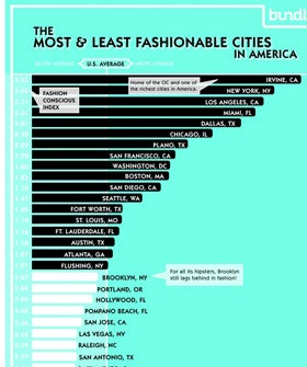 most-fashionable-and-least-fashionable-cities-infographic