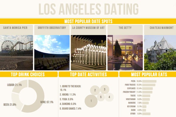 dating east los angeles college